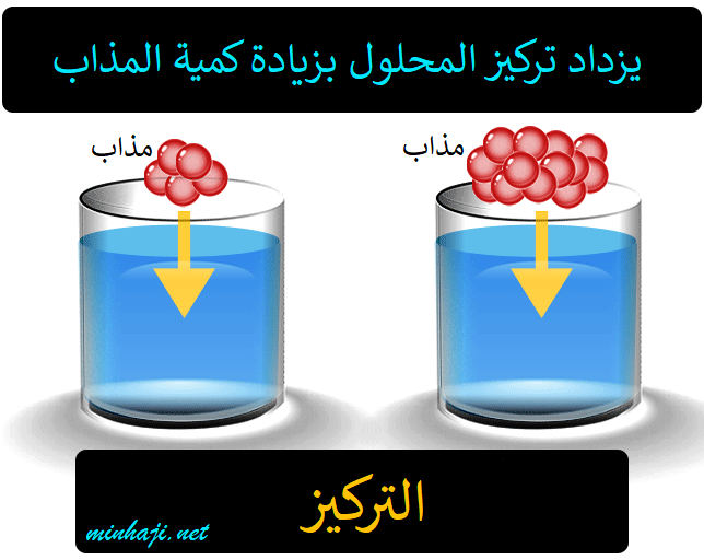 يزداد تركيز المحلول بزيادة كمية المذاب التركيز